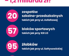 <p><span style="font-family: Calibri, sans-serif; font-size: 16px;">Na grafice napis: Co można byłoby zrobić za brakujące pieniądze z PIT - 1,2 miliarda zł? 20 zespoł&oacute;w szkolno-przedszkolnych takich jak przy ul. Asfaltowej; 57 blok&oacute;w sportowych takich jak przy XIII LO;&nbsp;</span><span style="font-family: Calibri, sans-serif; font-size: 16px;">95 żłobk&oacute;w takich jak przy ul. Sołtysowickiej; 1175 boisk piłkarskich ze sztuczną nawierzchnią</span></p>