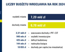 Budżet Wrocławia na 2024 r.
