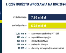 Budżet Wrocławia na 2024 r.