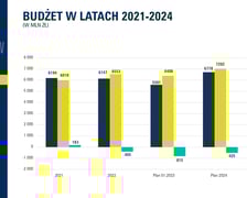 Budżet Wrocławia na 2024 r.