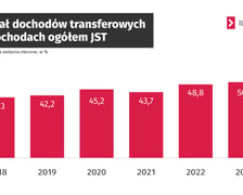 Raport Najwyższej Izby Kontroli. Udział dochodów transferowych w dochodach ogólem jednostek samorządu terytorialnego