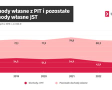 Raport Najwyższej Izby Kontroli. Dochody własne z PIT i inne dochody jednostek samorządu terytorialnego