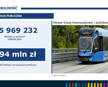 <p>Komunikacja miejska w 2023 roku to nie tylko otwarcie tras tramwajowych przez Popowice i na Nowy Dw&oacute;r, projektowanie nowych, a także dofinansowanie bieżącej działalności przewoźnik&oacute;w.&nbsp;</p>