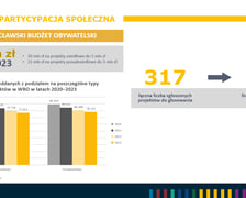 <p>Wrocławski Budżet Obywatelski daje nam możliwość bezpośredniego decydowania o tym, na co zostaną wydane budżetowe pieniądze. W 2023 roku WBO wyni&oacute;sł 31 mln zł, kt&oacute;re zostały rozdzielone na 17 zwycięskich projekt&oacute;w.&nbsp;</p>