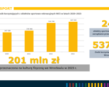 <p>Czy sport we Wrocławiu jest ważny? Tak, i to nie tylko ten zawodowy. Z miejskich obiekt&oacute;w sportowych skorzystaliśmy 537 tys. razy.&nbsp;</p>
<p>Na kulturę fizyczną Wrocław przeznaczył 201 mln zł.&nbsp;</p>