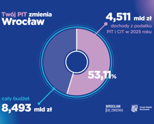 <p>Infografika. Tw&oacute;j PIT zmienia Wrocław. 8,493 mld zł - cały budżet. 4,511 mld zł - dochody z podatku PIT i CIT w 2025 roku. To 53,11 proc. budżetu miasta.</p>
