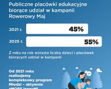 Grafika informacyjna o działaniach rowerowych we Wrocławiu