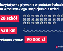 VIII Pływacka Sztafeta Charytatywna w liczbach