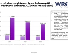 <p>Raport Wrocławski Jarmark Bożonarodzeniowy: grafika przedstawia liczbę wszystkich uczestnik&oacute;w oraz łączną liczbę wszystkich wizyt na Jarmarku w latach 2025, 2024, 2023</p>