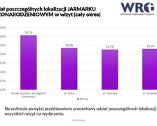 Raport Wrocławski Jarmark Bożonarodzeniowy