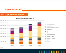 <p>Struktura dochod&oacute;w Wrocławia - infografika.</p>