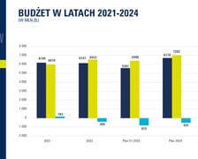Budżet Wrocławia na 2024 r.
