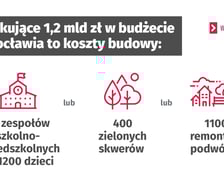 Raport Najwyższej Izby Kontroli. Potencjalne inwestycje za brakujące 1,2 mld zł