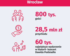Tarczyński Arena Wrocław w 2024 roku: liczba gości, przychód, największy koncert