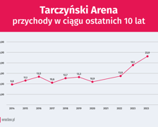 Tarczyński Arena, przychody w ostatnich 10 latach