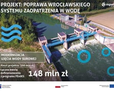<p>Konferencja prasowa wok&oacute;ł projektu &bdquo;Poprawa wrocławskiego systemu zaopatrzenia w wodę&rdquo;, kt&oacute;ry dofinansowano z unijnego programu FEniKS</p>