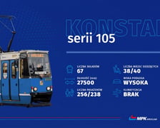 Konstale 105 stanowią 22 proc. taboru MPK Wrocław