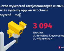 Liczba wykroczeń zarejestrowanych w 2026 r. przez systemy opp we Wrocławiu (styczeń – maj)