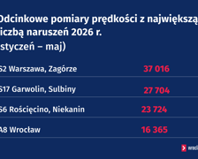 Odcinkowe pomiary prędkości z największą liczbą mandatów 2026 r. (styczeń – maj)