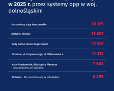 Liczba wykroczeń zarejestrowanych w 2025 r. przez systemy opp w woj. dolnośląskim.