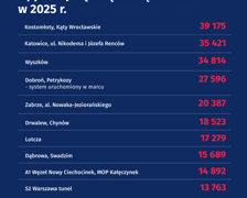Odcinkowe pomiary prędkości z największą liczbą naruszeń 2025 r.