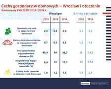 <p>Badania pozwoliły nam poznać nasze gospodarstwa domowe we wrocławskich gospodarstwie domowym mieszka przeciętnie 2,3 osoby, za to w gminach sąsiednich rodziny są nieznacznie bardziej liczne 3 os/gosp. Średnio mamy we Wrocławiu 0,8 auta na gosp. domowe. Ale prawie 37% gospodarstw auta w ogóle nie posiada, a 15% ma więcej niż 1. Dokładnie odwrotną tendencję widać w gminach sąsiednich tam prawie 46% gospodarstw ma więcej niż 1 auto. To samo dotyczy rowerów . Mieszkańcy gmin sąsiednich do swojej dyspozycji mają średnio więcej samochodów i rowerów w gospodarstwie domowym niż wrocławianie.</p><p><strong>Opis zdjęcia: </strong>Tabela porównująca dane z lat 2010, 2018 i 2024 dla Wrocławia oraz 2018 i 2024 dla gmin sąsiednich. Tabela przedstawia: Średnia liczba osób w gospodarstwie domowym: we Wrocławiu w 2010 2,3; w 2018 2,4; w 2024 2,3; w gminach sąsiednich 2018 3,3; w 2024 3,0 Średnia liczba samochodów os. w gospodarstwie domowym: we Wrocławiu w 2010 0,7; w 2018 0,5; w 2024 0,8 w gminach sąsiednich 2018 1,2; w 2024 1,4  Brak samochodów w gospodarstwie domowym (%): we Wrocławiu w 2010 40,3; w 2018 34; w 2024 36,7; w gminach sąsiednich 2018 19; w 2024 14,5. Gospodarstwa mające więcej niż jeden samochód (%): we Wrocławiu w 2010 9,4; w 2018 219; w 2024 15,2; w gminach sąsiednich 2018 34; w 2024 45,8 Średnia liczba rowerów w gospodarstwie domowym: we Wrocławiu w 2010 1; w 2018 1,2; w 2024 1; w gminach sąsiednich 2018 1,5; w 2024 2,3</p>