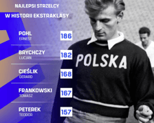 <p>Najlepsi strzelcy w historii ekstraklasy</p>