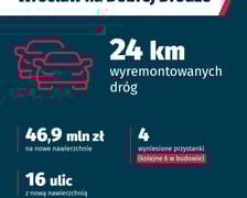 <p>Wrocław Na Dobrej Drodze, inwestycje i wydatki</p>