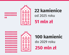 PoWROty kamienic w liczbach