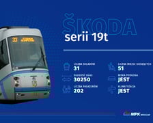 <p>11 proc. wrocławskich tramwaj&oacute;w to czeskie dwukierunkowe Skody 19T.</p>
<p>Jako jedyne mogą obsługiwać linie, kt&oacute;re mają krańc&oacute;wkę zamiast klasycznej pętli, na kt&oacute;rej tramwaje mogą zawracać. Dlatego Skody 16T jeżdżą na Gaj oraz na stadion, na "Tarczyński Arena (Kr&oacute;lewiecka)".</p>
<p>31 tych Sk&oacute;d posiada niską podłogę, klimatyzację, choć informacja pasażerska nie jest już wśr&oacute;d "top of the top" dostępnych obecnie na rynku rozwiązań.</p>
<p>Będzie się to jednak zmieniać, bowiem rozpoczyna się proces modernizacji tych Sk&oacute;d. Zostały wyprodukowane w latach 2010-2011 i ich żywotność dobiega końca. Aby mogły dalej jeździć, muszą zostać odmłodzone.</p>
<p>Najważniejsze przy takich przedsięwzięciach są kwestie techniczne, ale zyskują też pasażerowie. Poza odświeżeniem wnętrza na pewno będzie nowoczesna informacja pasażerska. Zewnętrzy design też pewnie zostanie odświeżony, tak, jak stało się to ze starszymi Skodami 16T, o kt&oacute;rych piszemy na następnej stronie.&nbsp;</p>