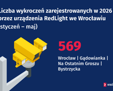 Liczba wykroczeń zarejestrowanych w 2026 r. przez urządzenia RedLight we Wrocławiu (styczeń – maj)