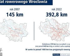 15 lat Rowerowego Wrocławia - porównanie km dróg rowerowych w 2007 i 2022 roku