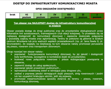 Mapa dostępności komunikacyjnej. Opis obszarów dostępności