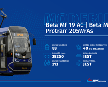 <p>Analizując wrocławski tabor pod kątem typ&oacute;w tramwaj&oacute;w, to na torach częściej od Konstali spotkamy Moderusy Beta lub niemal identyczne (po modernizacji) Protramy 205 WrAs. To trzy warianty tej samej konstrukcji.</p>
<p>Pojazdy te nie stanowią szczytu najnowocześniejszej myśli technicznej, ale dzięki obniżonej podłodze w środkowej części są łatwo dostępne dla niepełnosprawnych, rodzic&oacute;w z dziećmi w w&oacute;zkach oraz wszystkich, kt&oacute;rzy mają ograniczenia ruchowe.</p>
<p>Konstrukcja nie jest innowacyjna, ale z racji, że są młode lub niedawno zmodernizowane, to znajduje się w nich wszystko to, co powinno: klimatyzacja, nowoczesna informacja pasażerska oparta na ekranach LCD czy ładowarki USB.</p>
<p>W tej kategorii umieściliśmy Moderusy Beta&nbsp;MF 19 AC (22 sztuki), Moderusy Beta MF 24 AC (40 sztuk) i Protramy 205 WrAs (26 pojazd&oacute;w zmodernizowanych przez Modertrans Poznań, kt&oacute;re odr&oacute;żnić od Moderus&oacute;w Beta można po niebieskim lakierze).</p>
<p>Protramy powstały we Wrocławiu w latach 2006-2011, a modernizację w Poznaniu przeszły w 2021 roku.</p>
<p>Bety 19 AC są z lat 2015-2017, a Bety MF 24 AC wyprodukowane zostały w latach 2018-2019.&nbsp;</p>
