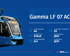 <p>16 procent taboru MPK stanowią nowe nabytki, nowoczesne, warte 375 mln zł, Moderusy Gamma.</p>
<p>Pierwszy przyjechał do Wrocławia w 2021 roku, ostatni w bieżącym. Jest ich 46.</p>
<p>Są niskopodłogowe, energooszczędne, oczywiście klimatyzowane, z nowoczesną informacją pasażerską, ładowarkami, lampkami w słupkach, kt&oacute;re pomagają osobom niedowidzącym. Wyr&oacute;żnia je design, za kt&oacute;ry Modertrans był zresztą nagradzany.</p>
<p>Motorniczowie chwalą sobie te pojazdy, mają dobry napęd na wszystkie w&oacute;zki.&nbsp;</p>
<p>To - obok Pes 146N z nowszego zam&oacute;wienia - najnowocześniejsze i najmłodsze tramwaje w taborze MPK.&nbsp;</p>