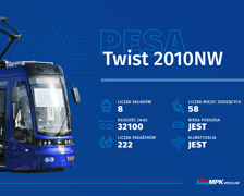<p>Pojazd&oacute;w typu Pesa 2010NW MPK ma osiem i stanowią tylko 3 proc taboru. To w pełni niskopodłogowe, klimatyzowane tramwaje zakupione w 2015 roku.</p>
<p>Dłuższych pojazd&oacute;w szynowych MPK nie posiada. Te Pesy mają aż 32 metry i 10 centymetr&oacute;w. To tylko o 16 cm więcej niż ma Gamma, ale jednak.&nbsp;</p>