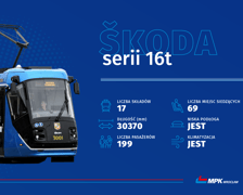 <p>MPK Wrocław posiada 17 Sk&oacute;d 16T, co daje im 6-procentowy udział w taborze. To już nienajmłodsze tramwaje powstałe w latach 2006-2007, jednak modernizacja przeprowadzona w 2021 i 2022 roku sprawiła, że służyć będą przez kolejnych kilkanaście lat.&nbsp;</p>
<p>W Skodach 16T firma Saatz podczas kapitalnego remontu wymieniła nie tylko szereg części odpowiadających za sprawność i bezpieczeństwo, ale odmłodziła r&oacute;wnież ich wygląd. Zyskały na urodzie dzięki czarnej przedniej i tylnej części oraz niebieskiemu kolorowi reszty nadwozia.&nbsp;</p>
<p>Niedzisiejsza informacja pasażerska została wymieniona na nową, wyświetlaną na LCD, na słupkach są lampki ułatwiające podr&oacute;że osobom niedowidzącym, a co być może najważniejsze o tej porze roku, Saatz zamontował klimatyzację, kt&oacute;rej te pojazdy nie miały (klimatyzowana była tylko kabina motorniczego).&nbsp;</p>