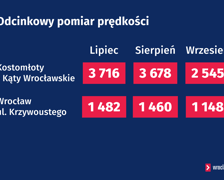 Odcinkowy pomiar prędkości. Najnowsze dane