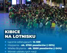 <p>Rekordowe dni wrocławskiego lotniska - liczby</p>