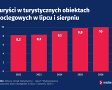 <p>Turyści w turystycznych obiektach noclegowych w lipcu i sierpniu (źr&oacute;dło danych: GUS)</p>
