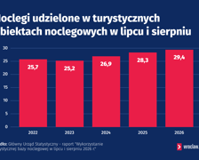 <p>Noclegi udzielone w turystycznych obiektach noclegowych w lipcu i sierpniu (źr&oacute;dło danych: GUS)</p>