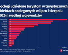 <p>Noclegi udzielone turystom w turystycznych obiektach noclegowych w lipcu i sierpniu 2026 r. według wojew&oacute;dztw&nbsp;(źr&oacute;dło danych: GUS)</p>