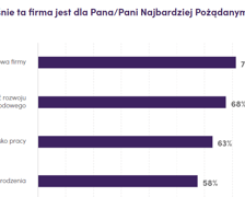 Najbardziej Pożądany Pracodawca 2021