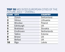 European Cities & Regions of the Future 2023/24. Zobaczcie pozycję Wrocławia