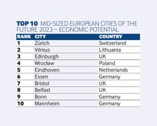 European Cities & Regions of the Future 2023/24. Zobaczcie pozycję Wrocławia