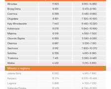 <p>Cena mieszkań we Wrocławiu i okolice. Źr&oacute;dło: Nieruchomosci-online.pl.</p>