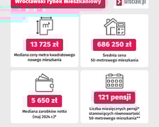 źródło: rynekpierwotny.pl