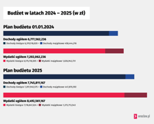 Budżet w latach 2024 -2025