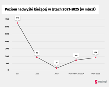 Poziom nadwyżki bieżącej w latach 2021-2025
