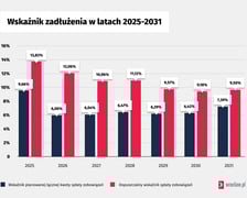 Wskaźnik zadłużenia w latach 2025-2031